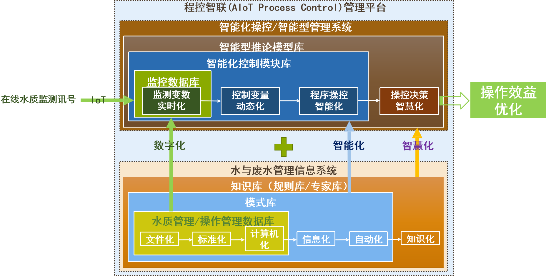 川源通过深度融合智能控制与物联网技术，构建起一套“感知-分析-决策-执行”的闭环机制，在操作优化、能耗降低、效率提升等方面实现多重价值。.png