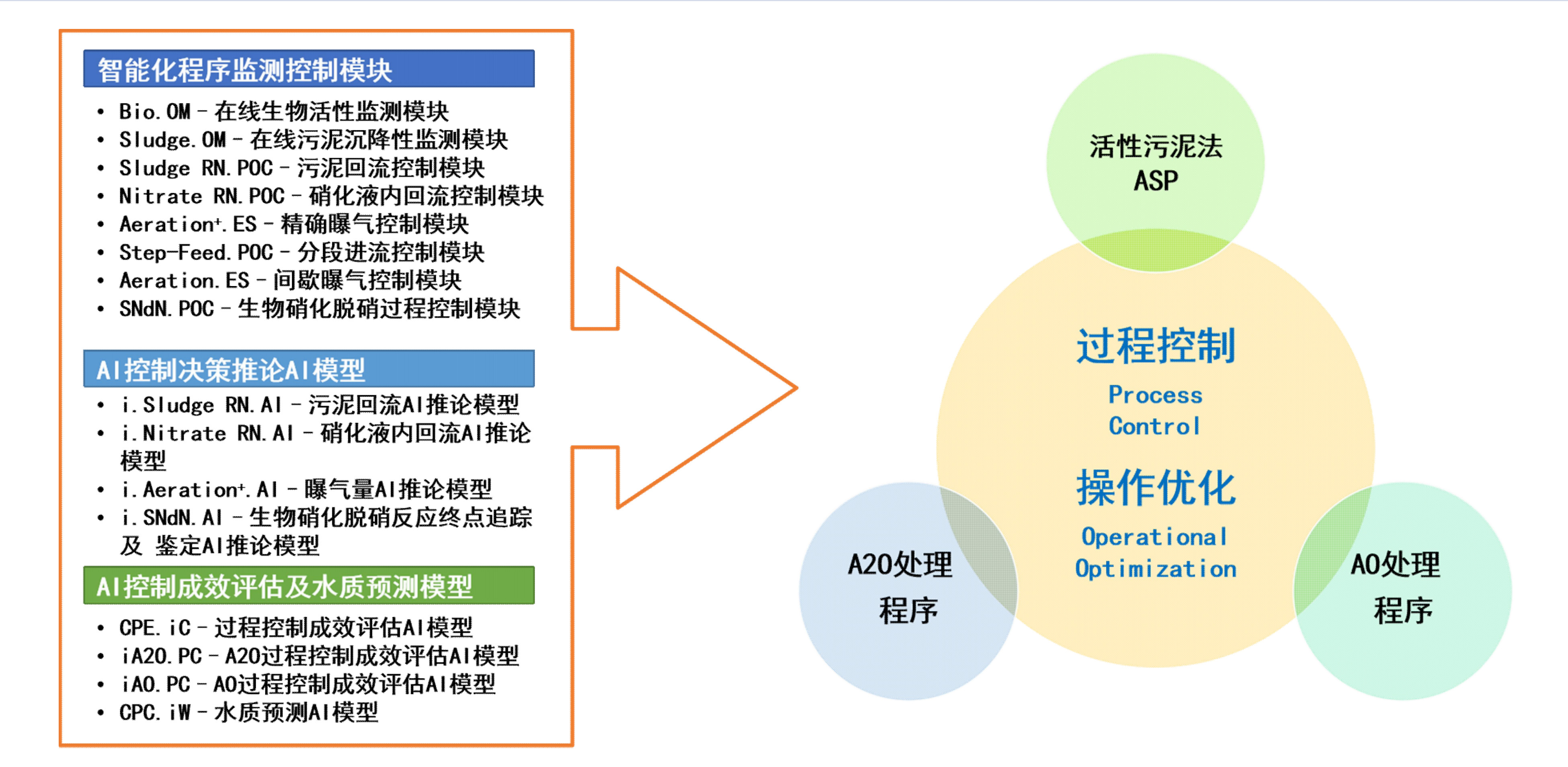 「生物处理程序」智能化操控/智能型推论模块.jpg