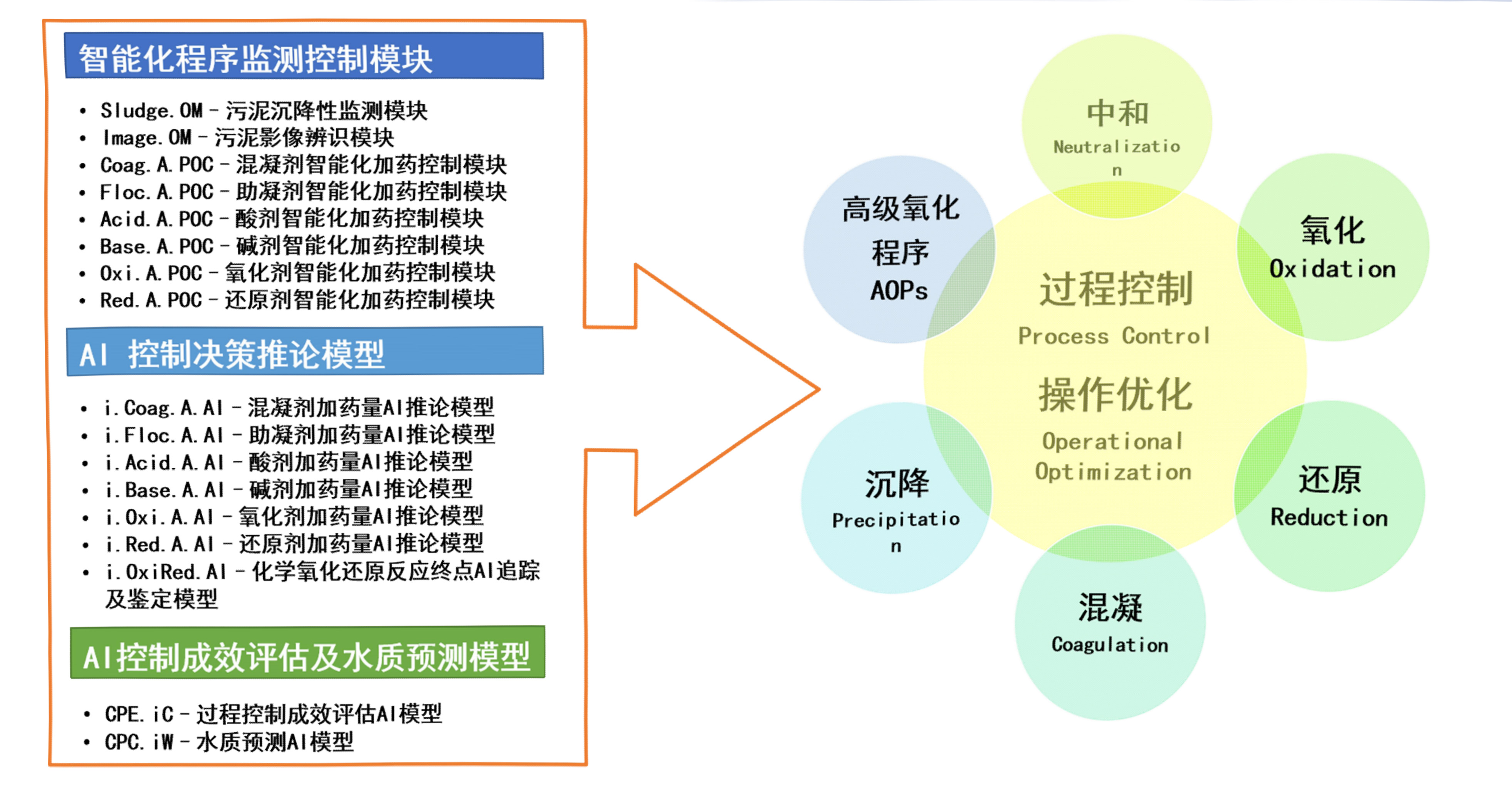 「化学处理程序」智能化操控/智能型推论模块.jpg