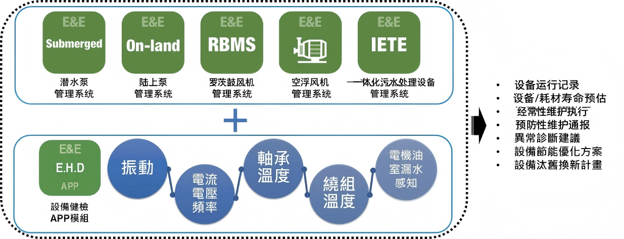 设备赋能的灵魂,在于设备健康管理:利用先进传感器和AI算法,持续监控设备健康状况,故障频发区域与周期,通过数据监控与分析,预测故障的发生,从而在故障发生前主动干预.png 设备赋能的灵魂,在于设备健康管理:利用先进传感器和AI算法,持续监控设备健康状况,故障频发区域与周期,通过数据监控与分析,预测故障的发生,从而在故障发生前主动干预.png