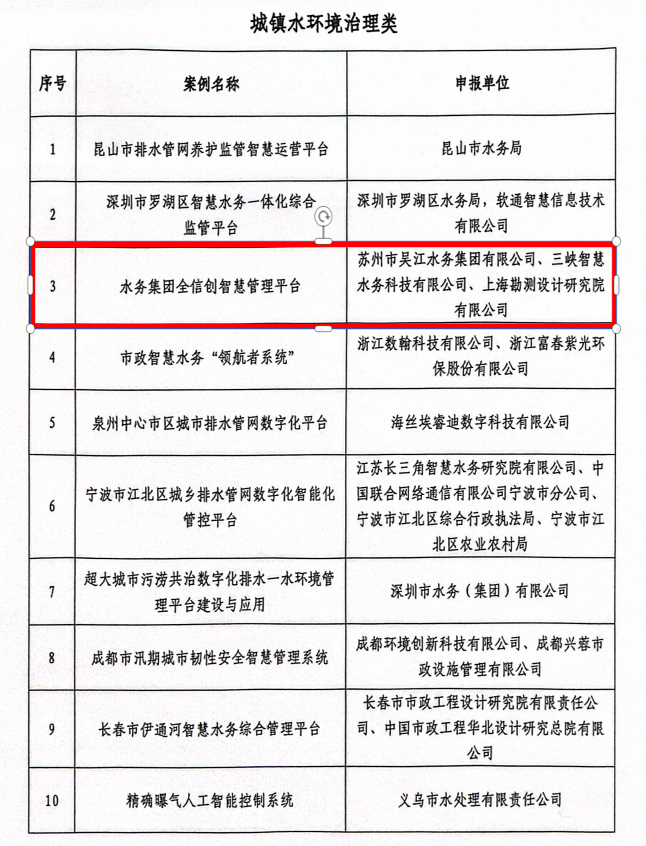 川源子公司川研环科供货并深度参与实施服务的苏州吴江水务项目,获评住房和城乡建设部评选的"2024年智慧水务典型案例”.png 川源子公司川研环科供货并深度参与实施服务的苏州吴江水务项目,获评住房和城乡建设部评选的"2024年智慧水务典型案例”.png