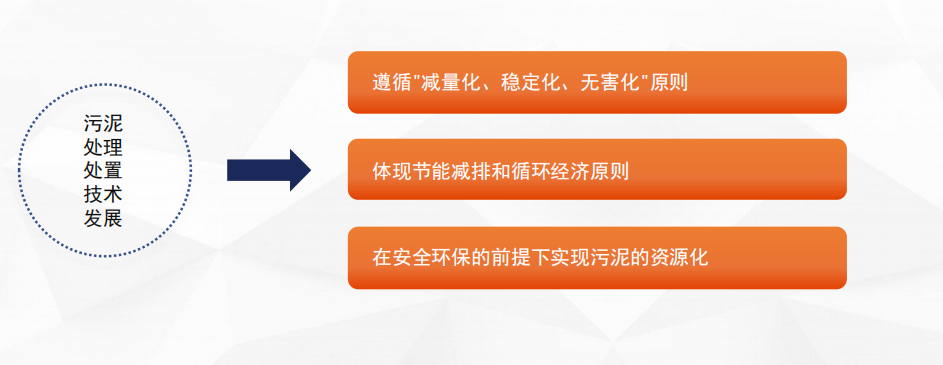 污泥处理处置的原则是“减量化、无害化、稳定化、资源化”.png