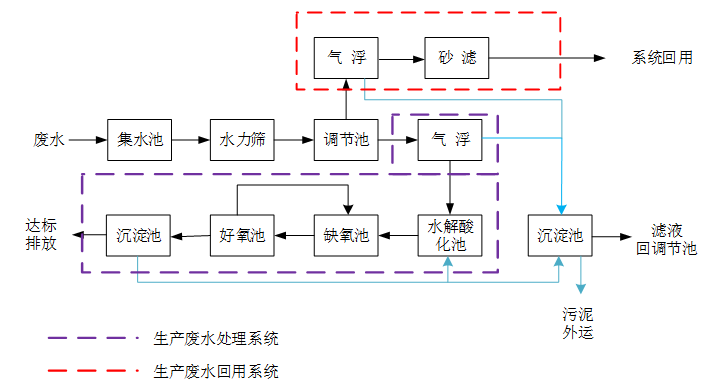 废水处理工艺流程图.png 废水处理工艺流程图.png