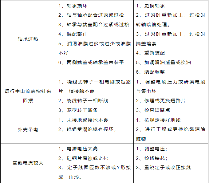 电机常见故障及排除方法.png 电机常见故障及排除方法.png