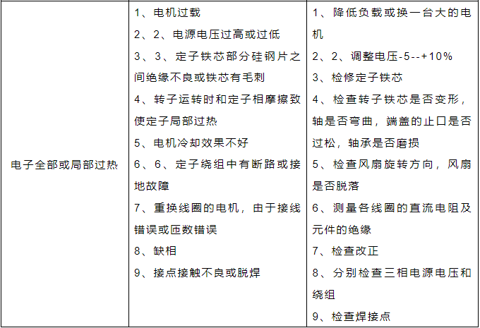 电机常见故障及排除方法.png 电机常见故障及排除方法.png