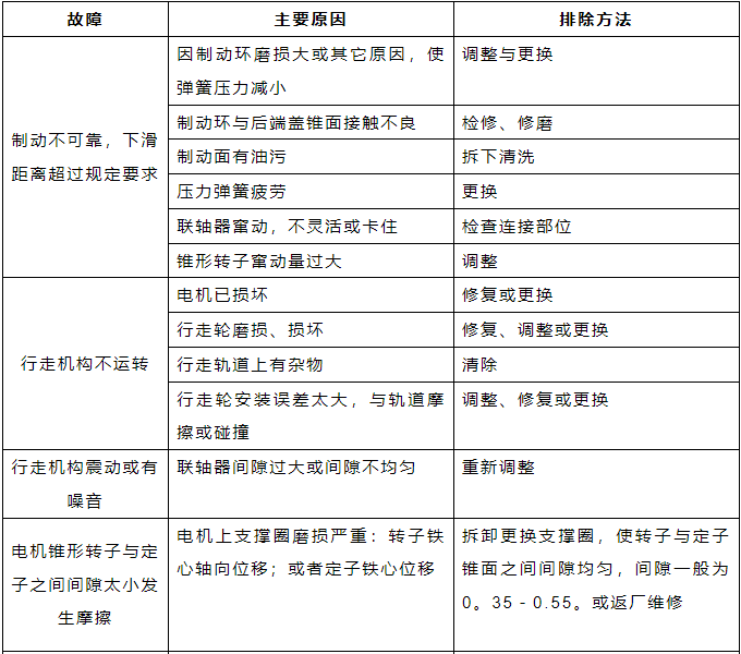 起重设备常见故障及排除方法.png 起重设备常见故障及排除方法.png