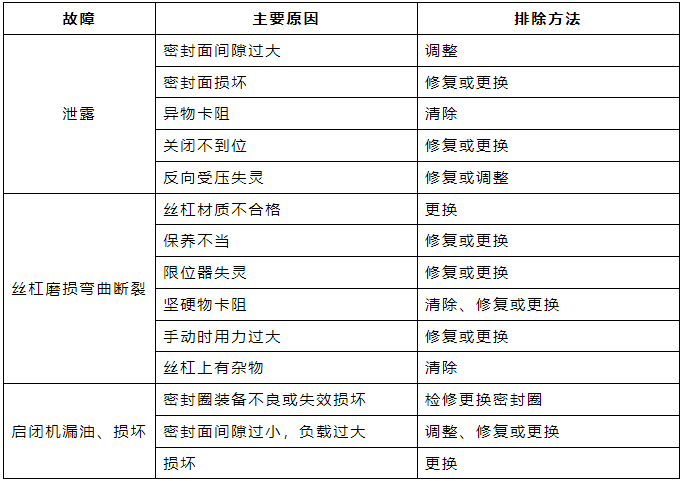 方(圆)形铜镶式闸门、调节堰门常见故障及排除方法.png 方(圆)形铜镶式闸门、调节堰门常见故障及排除方法.png