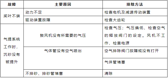 旋流沉砂池常见故障及排除方法.png 旋流沉砂池常见故障及排除方法.png