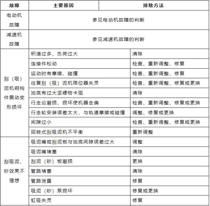 刮(吸)泥机常见故障及排除方法.png 刮(吸)泥机常见故障及排除方法.png