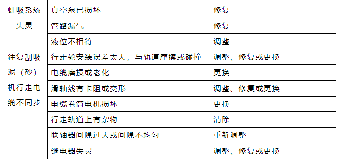 刮(吸)泥机常见故障及排除方法.png 刮(吸)泥机常见故障及排除方法.png