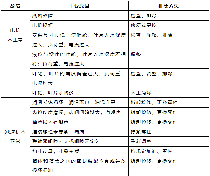 曝气器及管路系统潜水污水(泥)泵常见故障及排除方法.png 曝气器及管路系统潜水污水(泥)泵常见故障及排除方法.png