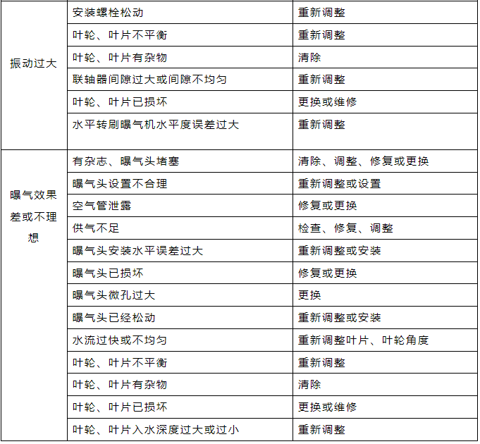 曝气器及管路系统潜水污水(泥)泵常见故障及排除方法.png 曝气器及管路系统潜水污水(泥)泵常见故障及排除方法.png