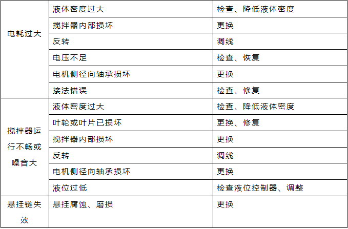 潜水搅拌机常见故障及排除方法.png 潜水搅拌机常见故障及排除方法.png