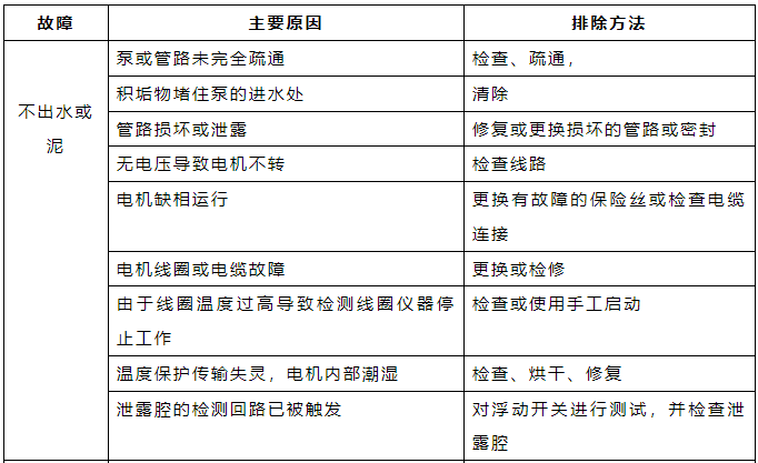 潜水污水(泥)泵常见故障及排除方法.png 潜水污水(泥)泵常见故障及排除方法.png