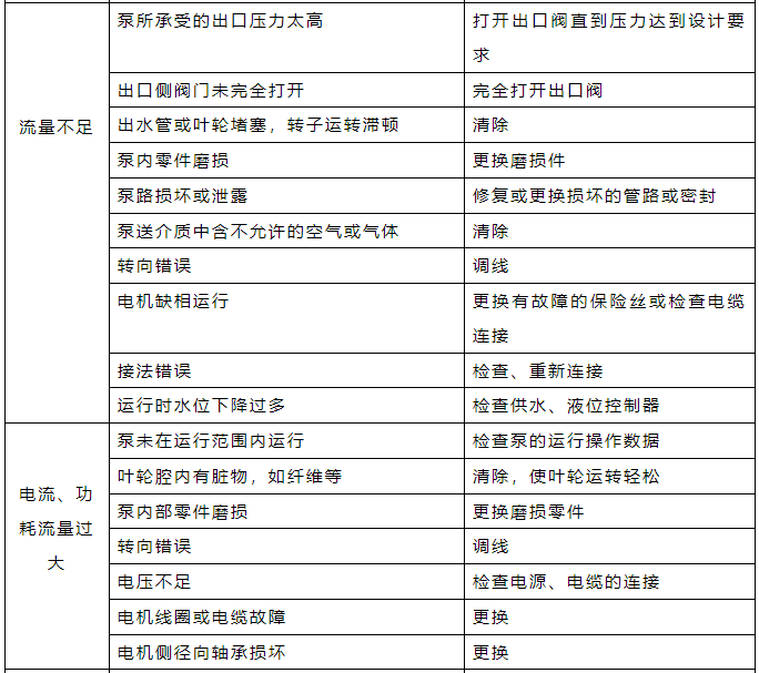 潜水污水(泥)泵常见故障及排除方法.png 潜水污水(泥)泵常见故障及排除方法.png