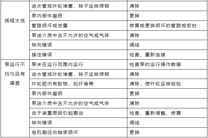 潜水污水(泥)泵常见故障及排除方法.png 潜水污水(泥)泵常见故障及排除方法.png