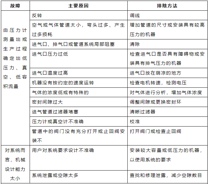 鼓风常见故障及排除方法.png 鼓风常见故障及排除方法.png