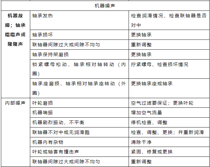 鼓风常见故障及排除方法.png 鼓风常见故障及排除方法.png