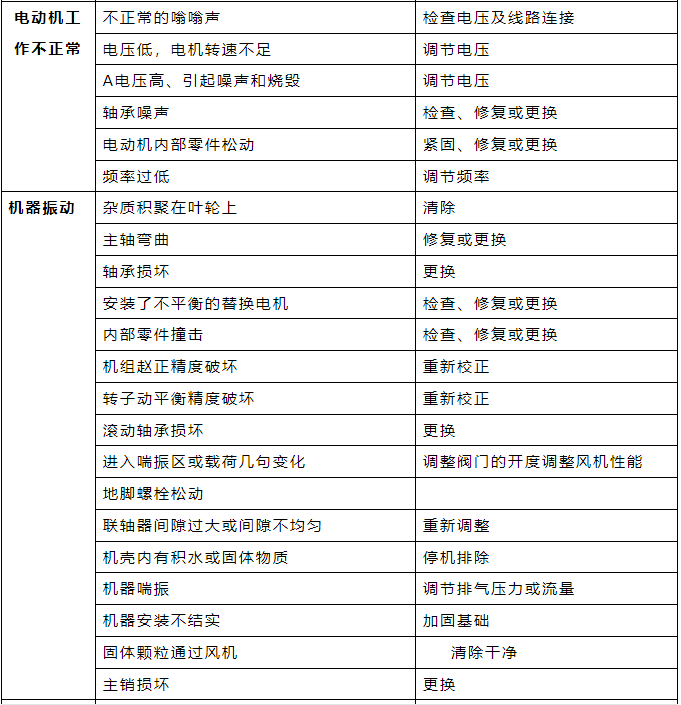 鼓风常见故障及排除方法.png 鼓风常见故障及排除方法.png