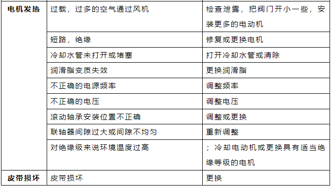 鼓风常见故障及排除方法.png 鼓风常见故障及排除方法.png