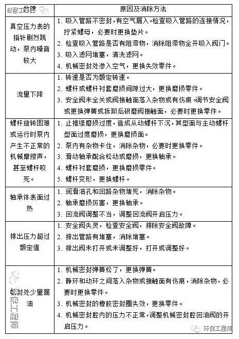 螺杆泵常见故障及排除方法.jpg 螺杆泵常见故障及排除方法.jpg