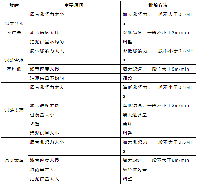 污泥脱水机常见故障及排除方法.png 污泥脱水机常见故障及排除方法.png