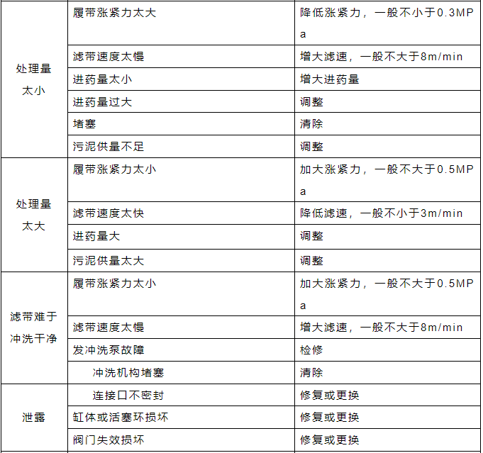 污泥脱水机常见故障及排除方法.png 污泥脱水机常见故障及排除方法.png