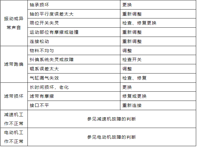 污泥脱水机常见故障及排除方法.png 污泥脱水机常见故障及排除方法.png