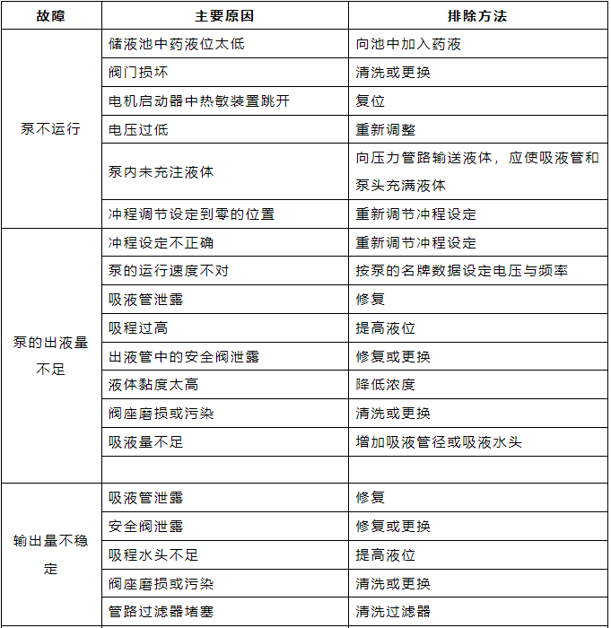 加药泵常见故障及排除方法.png 加药泵常见故障及排除方法.png