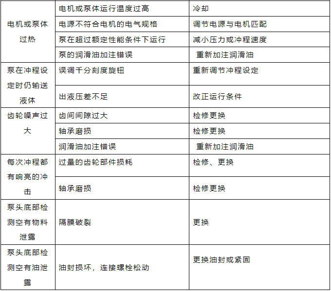 加药泵常见故障及排除方法.png 加药泵常见故障及排除方法.png