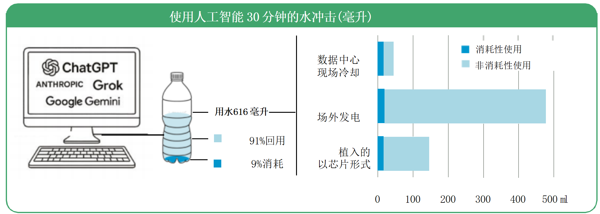AI 以三种方式使用水:现场数据中心冷却、场外发电和芯片制造.png AI 以三种方式使用水:现场数据中心冷却、场外发电和芯片制造.png