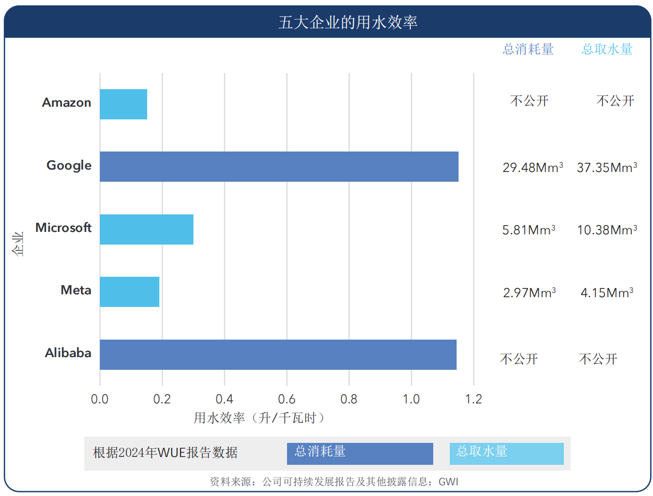 多家大型运营商已承诺在 2030 年前实现“水正向”.png 多家大型运营商已承诺在 2030 年前实现“水正向”.png