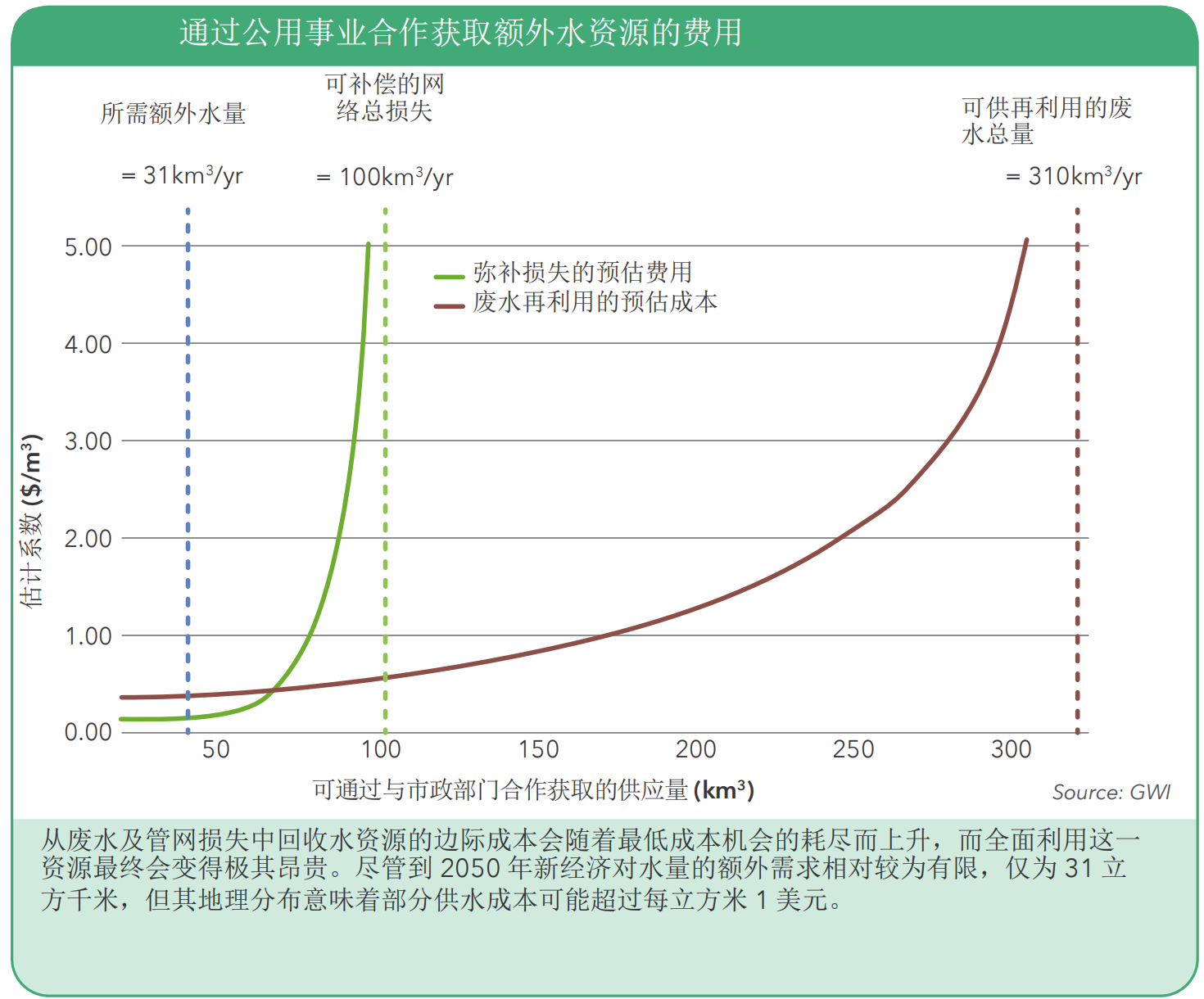通过回收废水与减少管网漏损,可满足 AI 产业未来全部新增水需求.png 通过回收废水与减少管网漏损,可满足 AI 产业未来全部新增水需求.png