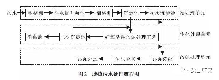 污水处理通常可分为预处理、生化处理和污泥处理三个单元.jpg