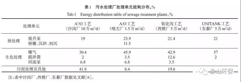 不同地区、不同规模污水处理厂处理单元的能耗分布.jpg