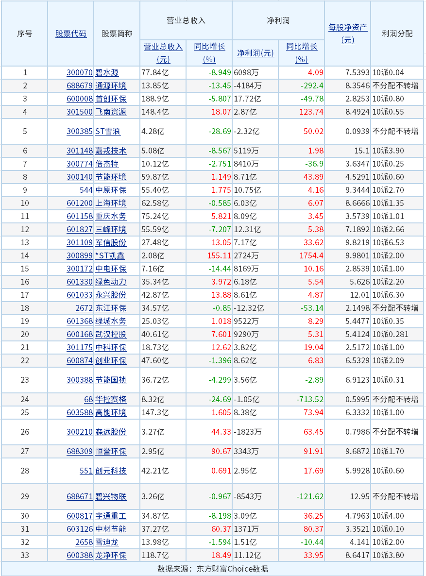 33家环保上市企业盈利结构图.png 33家环保上市企业盈利结构图.png