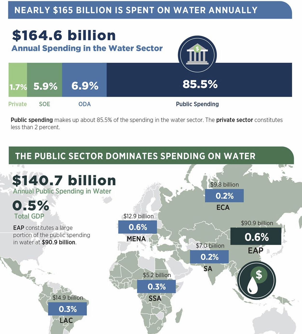 Funding a Water-Secure Future 报告披露数据:发展中国家水领域年支出约1646亿美元.png Funding a Water-Secure Future 报告披露数据:发展中国家水领域年支出约1646亿美元.png