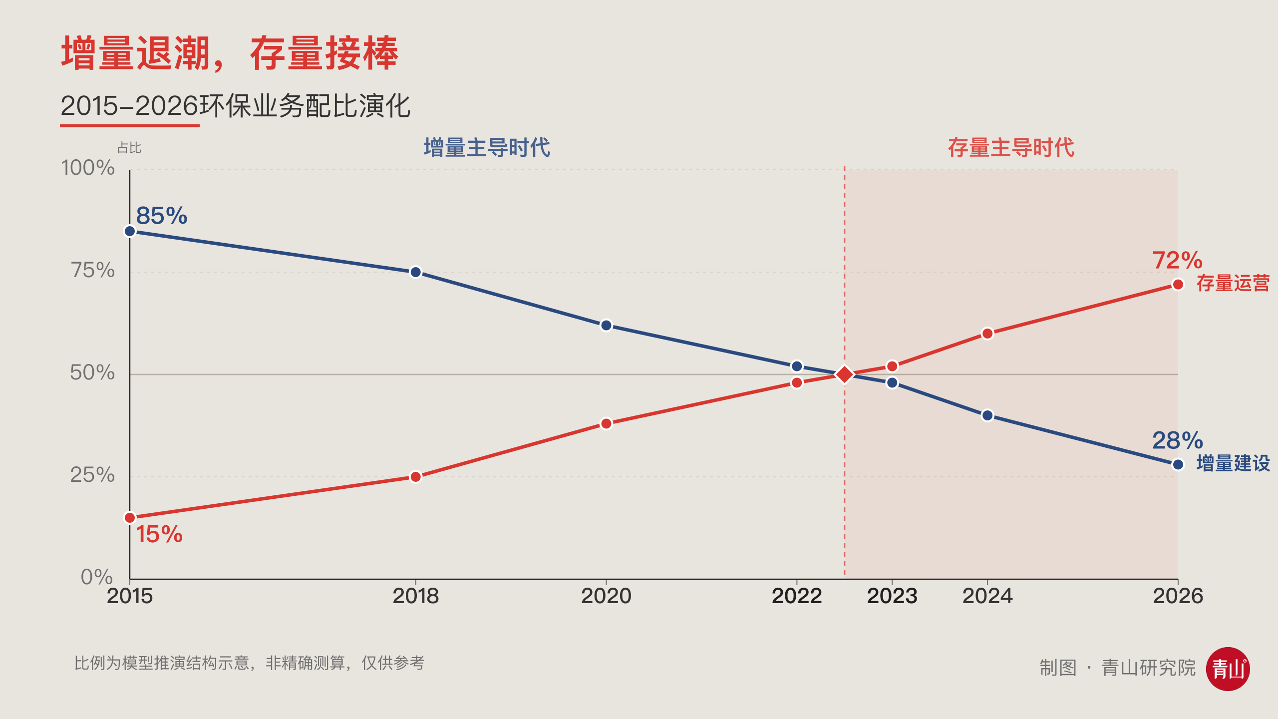 增量退潮,存量接棒.png 增量退潮,存量接棒.png