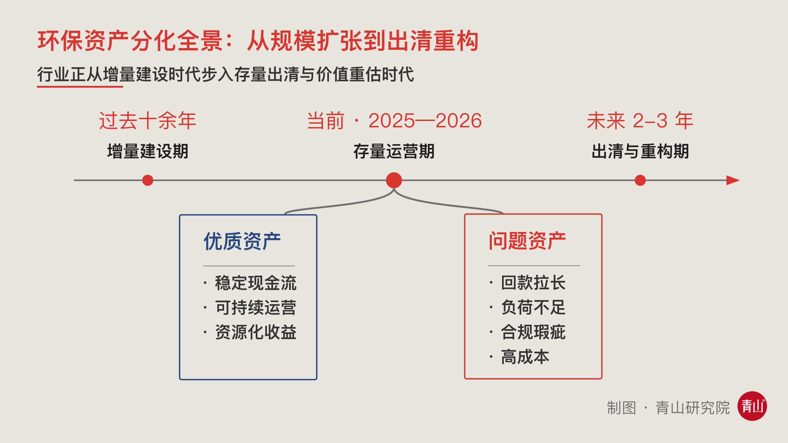 环保资产分化全景:从规模扩张到出清重构.png 环保资产分化全景:从规模扩张到出清重构.png