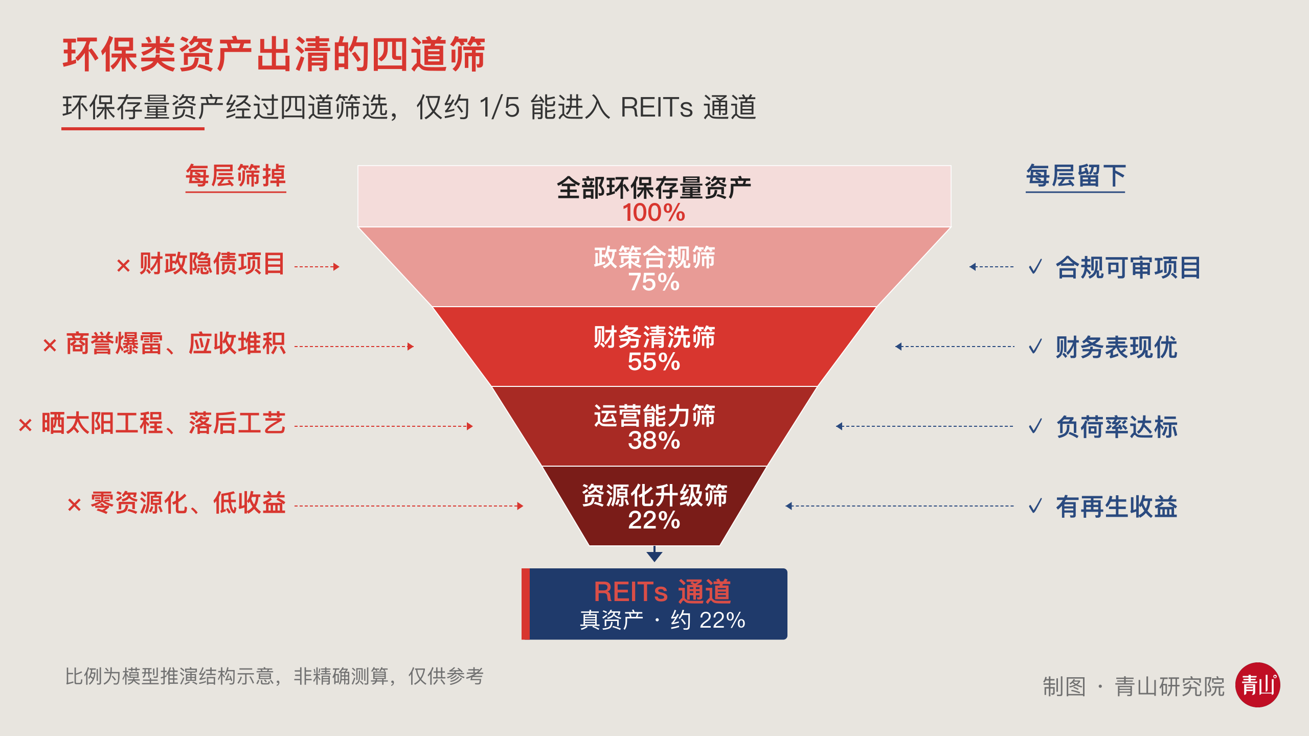 环保类资产出清的四道筛.png 环保类资产出清的四道筛.png