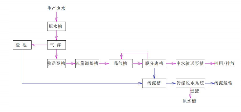 柏原工厂废水处理工艺设计流程图.png 柏原工厂废水处理工艺设计流程图.png