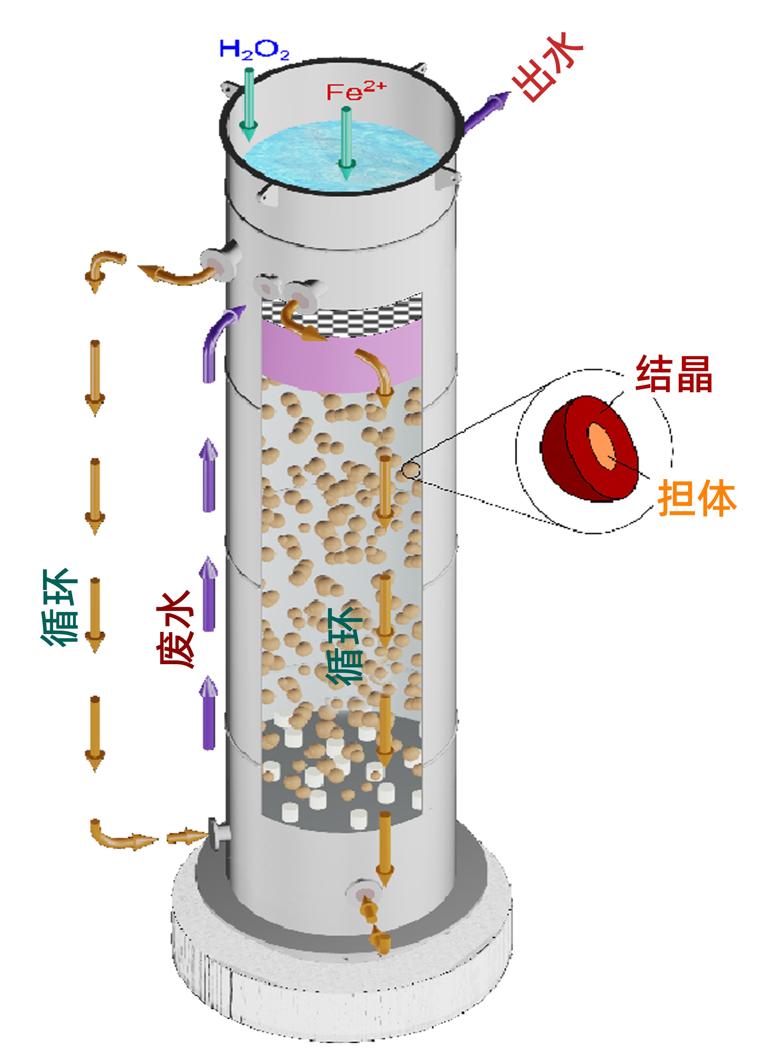 流体化床芬顿系统原理图.png 流体化床芬顿系统原理图.png