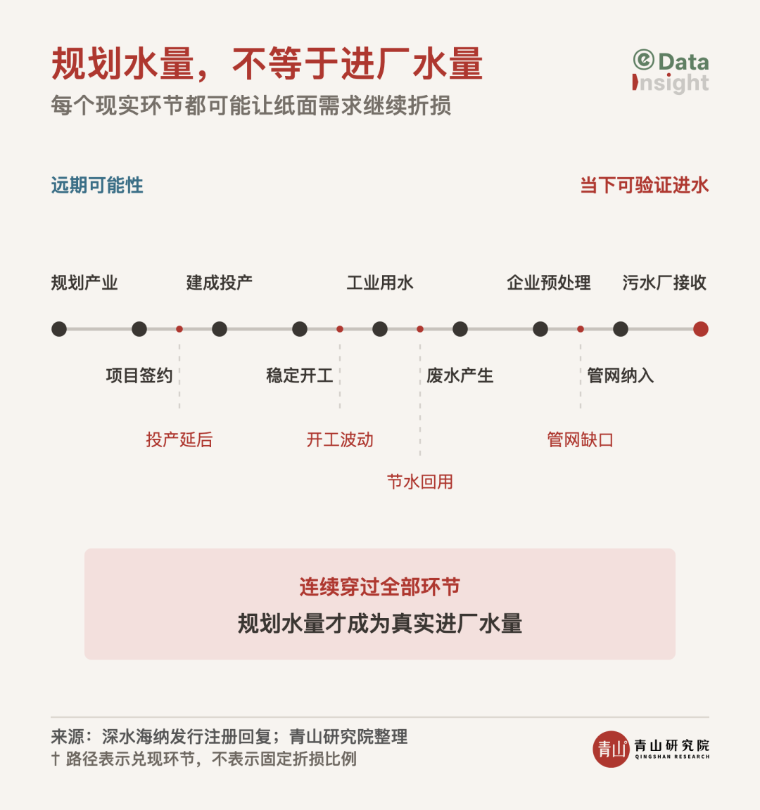 规划水量，不等于进厂水量.png