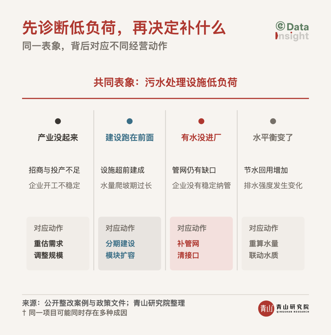 先诊断低负荷，再决定补什么.png