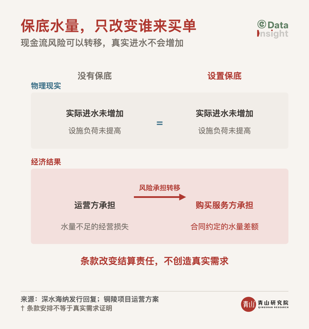 保底水量，只改变谁来买单.png