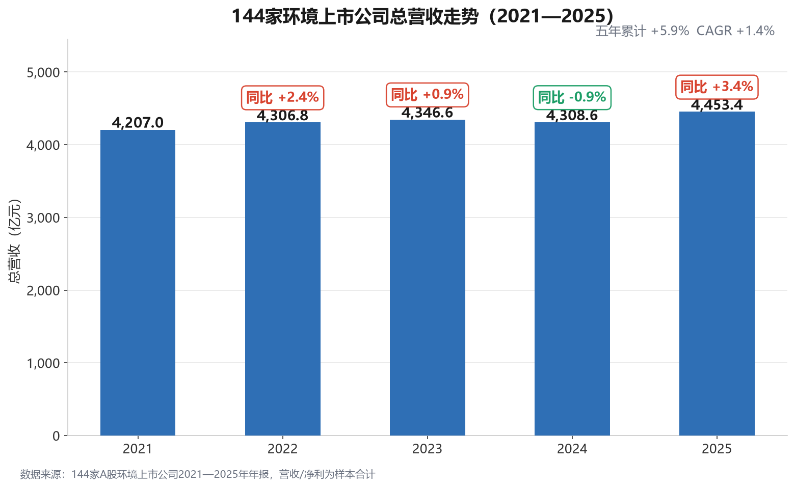 144家环境上市公司总营收走势（2021—2025）.png