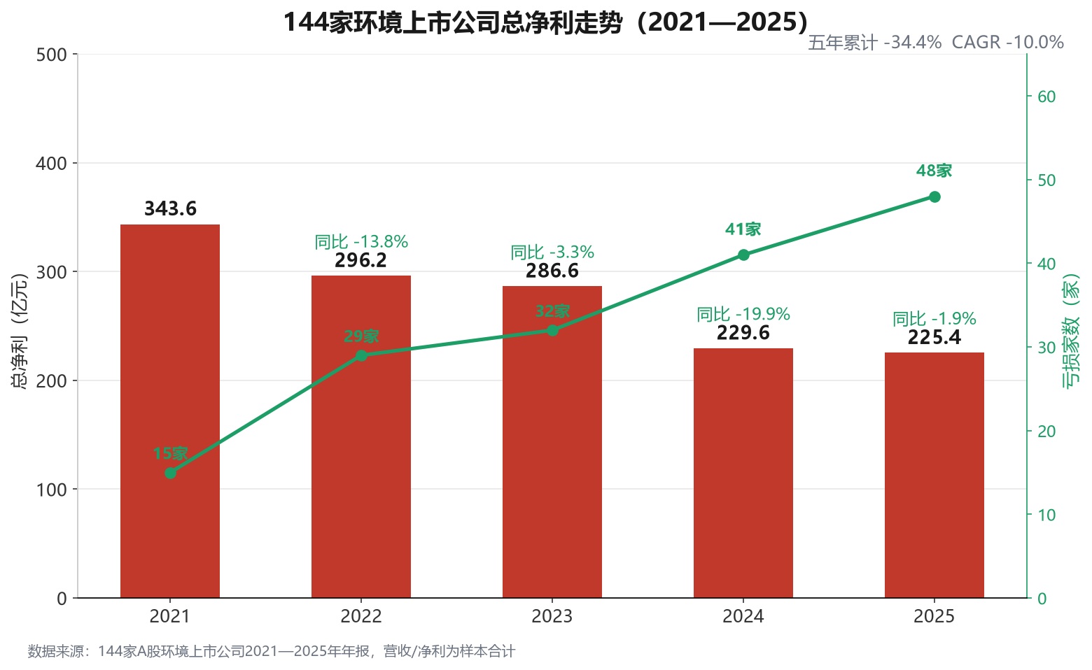 144家环境上市公司总净利走势（2021—2025）.png