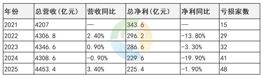 144家环境上市公司总净利走势（2021—2025）.png