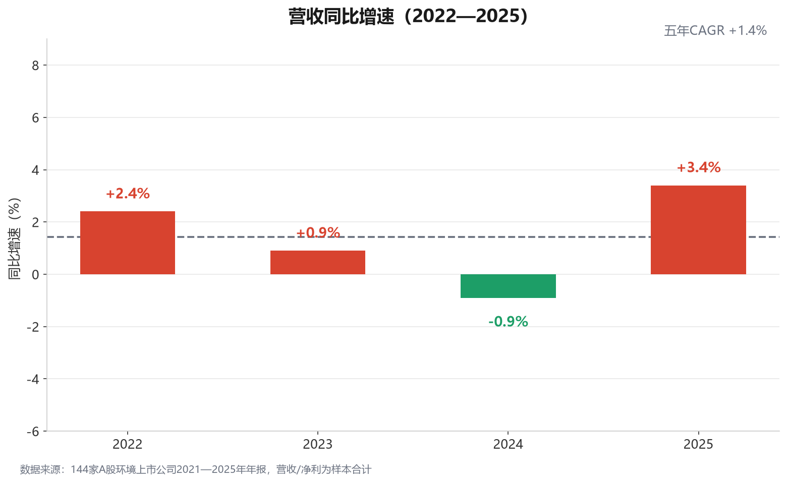 营收同比增速（2022—2025）.png