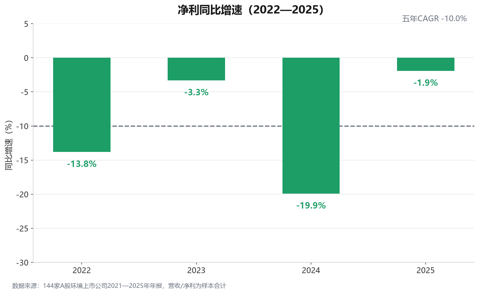 净利同比增速（2022—2025）.png